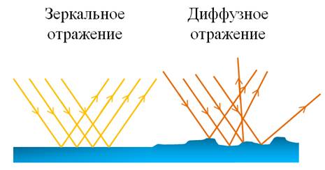 Нарисуйте рисунок иллюстрирующий закон отражения света