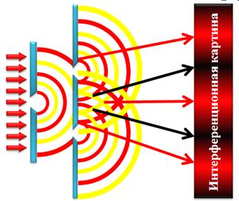 На экране наблюдается интерференционная картина от двух когерентных источников света с длиной волны