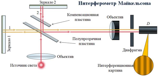 Опустите проволочную рамку в мыльный раствор пронаблюдайте и зарисуйте интерференционную картину