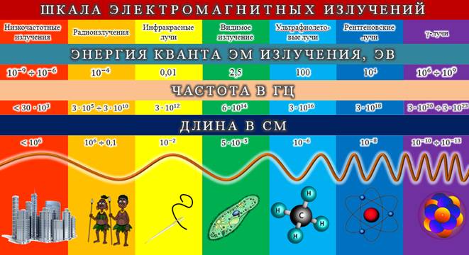 На рисунке изображена шкала электромагнитных волн пользуясь шкалой выберите из предложенного перечня