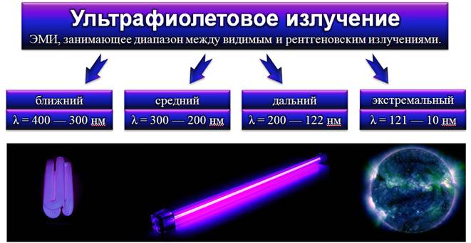Длина волны ультрафиолетового света равна. Диапазон ультрафиолетового излучения. Диапазон спектра УФ излучения. Ультрафиолетовое излучение лучи видимого спектра инфракрасные лучи. Ультрафиолетовый диапазон длин волн.