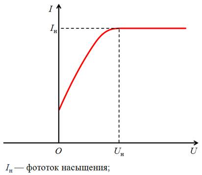 На рисунке представлен график зависимости фототока