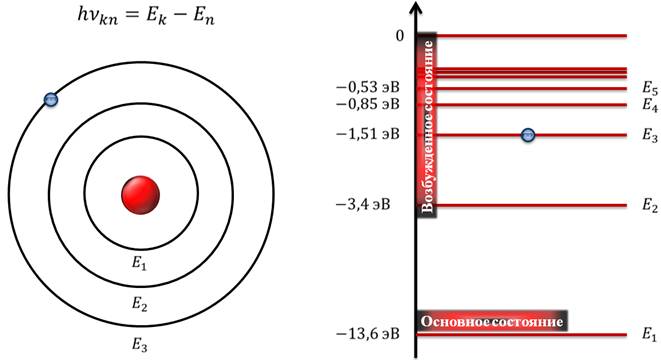 На рисунке схематически изображены стационарные орбиты атома водорода согласно модели бора где