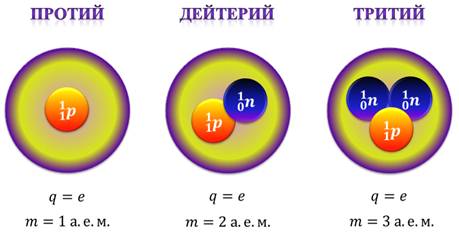 На каком рисунке представлен изотоп водорода тритий
