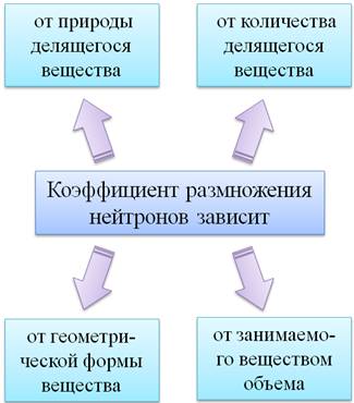 реакция деления урана является цепной так как. Смотреть фото реакция деления урана является цепной так как. Смотреть картинку реакция деления урана является цепной так как. Картинка про реакция деления урана является цепной так как. Фото реакция деления урана является цепной так как