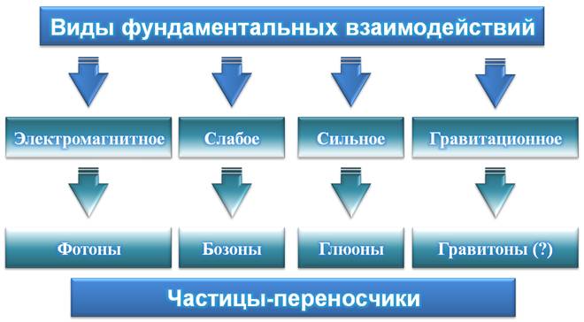 Сколько типов взаимодействия предполагает современная физическая картина мира