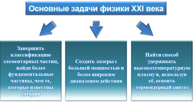 Единая физическая картина мира презентация 11 класс