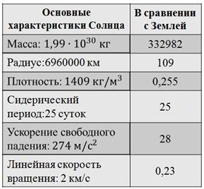 Таблица солнца. Физические характеристики земли и Луны таблица. Основные характеристики солнца таблица. Физические характеристики солнца. Основные физические характеристики солнца таблица.