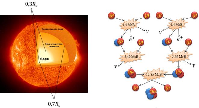 Источники энергии звезд проект