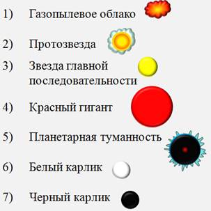 Стадии эволюции солнца схема