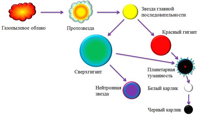 Схема эволюции звезд рисунок