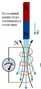 направление тока в катушке можно определить