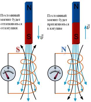 направление тока в катушке можно определить