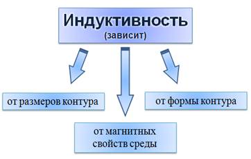 какое математическое выражение служит для определения эдс самоиндукции