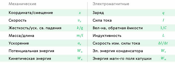 Что называется свободными электромагнитными колебаниями