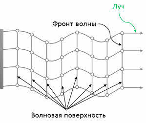 Схема бегущей волны