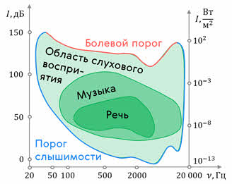 Диаграмма восприятия звука ухом человека