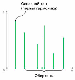 Звуковая волна схема