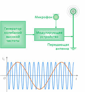 Что относится к принципам радиосвязи