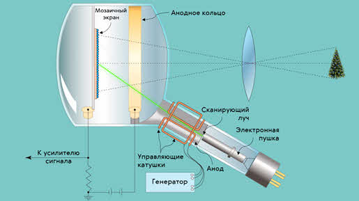 Как называется телевизионная. Объектив мозаичный экран электронная пушка.