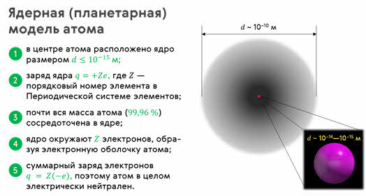 На рисунке схематически изображены стационарные орбиты атома водорода согласно модели бора а также