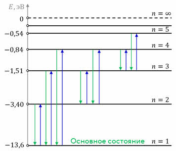 На рисунке изображена схема энергетических уровней атома какой цифрой обозначен переход с одного