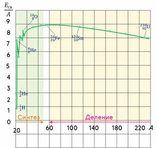 График Удельной энергии связи ядра. Зависимость Удельной энергии связи от массового числа. Удельная энергия связи ядра алюминия 27 13.