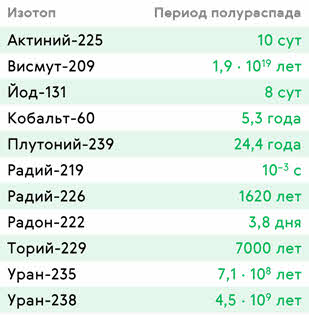 При естественной радиоактивности чем меньше период полураспада изотопов тем быстрее снижается число