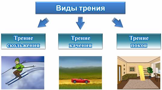 Вездесущее трение проект по физике 7 класс