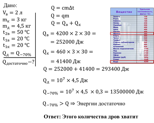 На диаграмме приведены значения количества теплоты