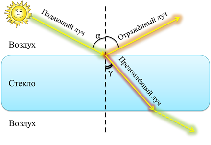 Угол преломления луча рисунок. Воздух стекло воздух преломление луча. Преломление света воздух стекло. Преломление луча из воздуха в стекло. Луч света преломляется на границе стекло воздух.