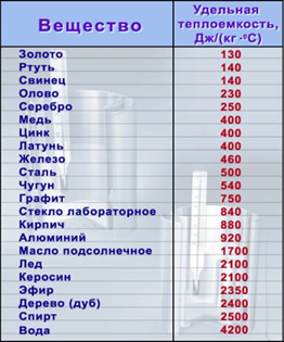 Чем меньше удельная теплоемкость тем быстрее нагревается. Смотреть фото Чем меньше удельная теплоемкость тем быстрее нагревается. Смотреть картинку Чем меньше удельная теплоемкость тем быстрее нагревается. Картинка про Чем меньше удельная теплоемкость тем быстрее нагревается. Фото Чем меньше удельная теплоемкость тем быстрее нагревается
