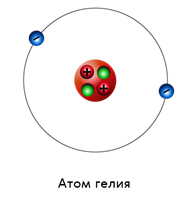 Модель атома гелия. Атомная модель гелия. Строение атома гелия рисунок. Строение нейтрального атома гелия.