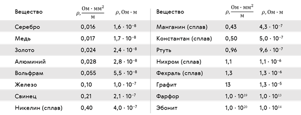 Как изменится сопротивление проводника если его длину уменьшить в 2 раза