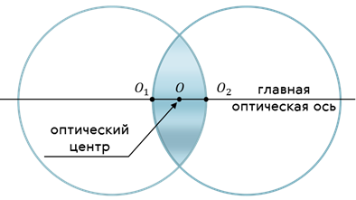 Главная оптическая ось рисунок