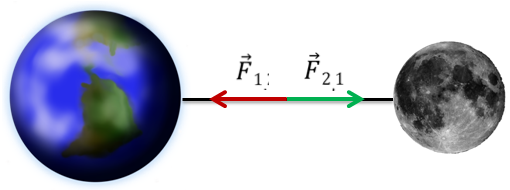 Притяжение между землей и луной