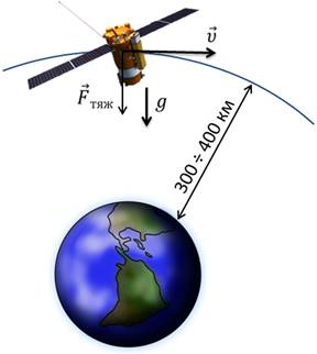 Высота орбиты искусственных спутников земли