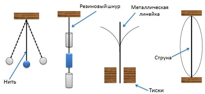 Колебательное движение тела задано уравнением x a sin bt п 2 где а 5см