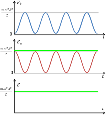 Энергия график. График энергии гармонических колебаний. Превращение энергии при гармонических колебаниях.