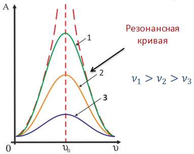 На рисунке изображен график зависимости амплитуды а вынужденных колебаний от частоты колебаний v