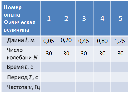 Лабораторная работа 3 исследование зависимости периода. Лабораторная 3 физика исследования зависимости периода и частоты.