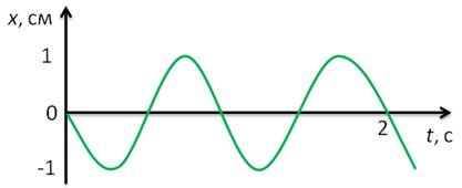 Колебания представленные на рисунке являются