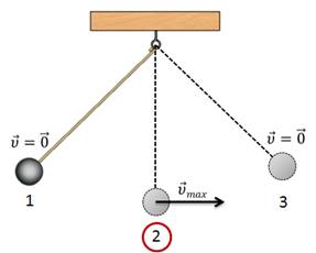 Скорость маятника максимальна
