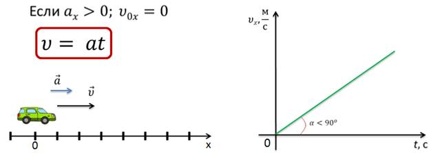 При прямолинейном движении вектор ускорения всегда. Проекция вектора скорости. Равноускоренное движение рисунок. Проекция скорости при равноускоренном движении.