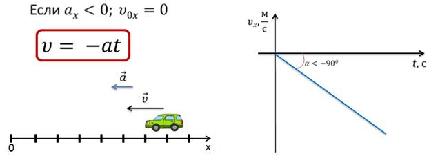 Тело движется равноускоренно рисунок