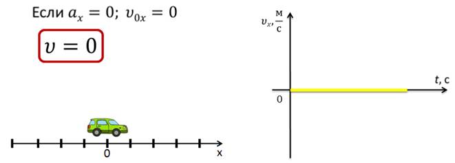 Тело движется равноускоренно рисунок