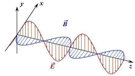 Рисунок электромагнитной волны физика