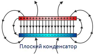 Поле плоского конденсатора