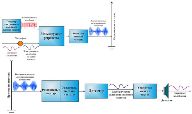 Блок схема принципа радиосвязи