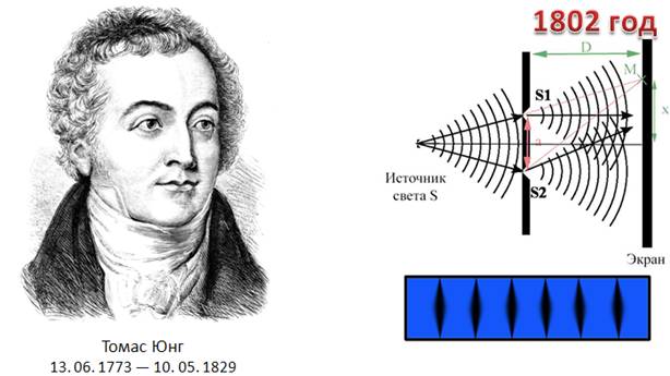 Опыт томаса юнга. Интерференция света опыт Юнга.